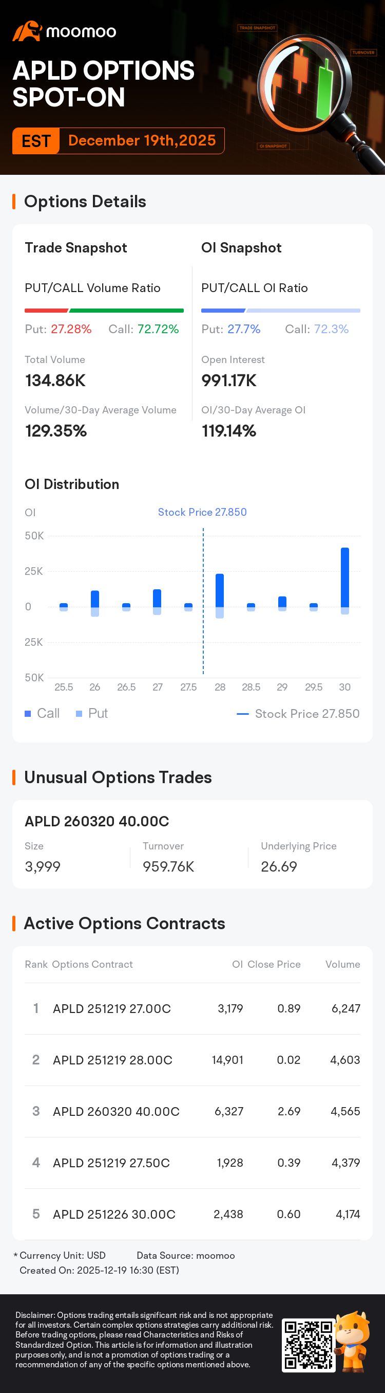 Applied Digital Options Spot-On: On December 19th, 134.86K Contracts Were  Traded, With 991.17K Open Interest
