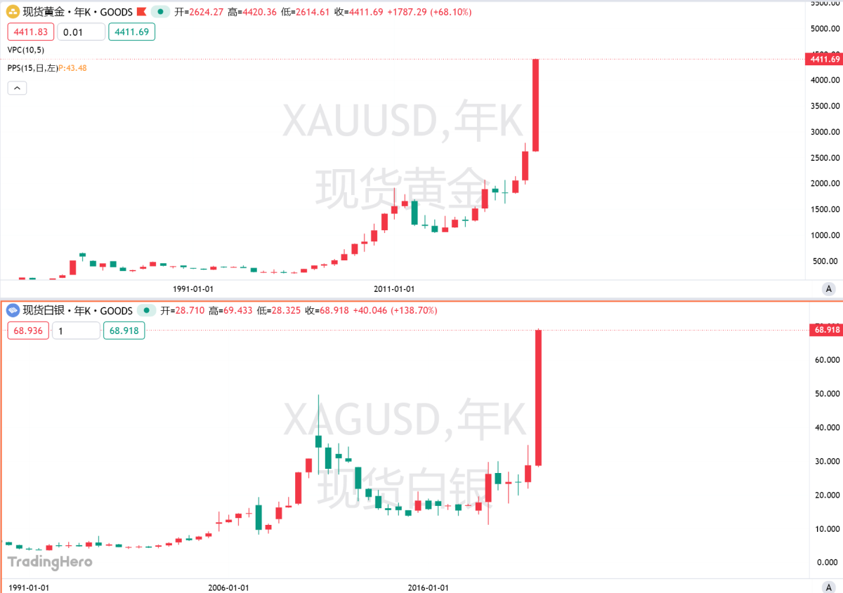 黄金再度飞升，“货币贬值交易”杀回来了？