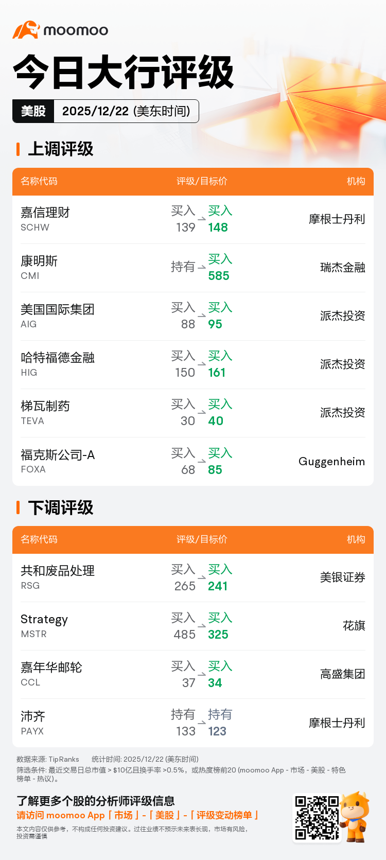 今日大行评级| 嘉信理财获摩根士丹利看高至148美元，瑞杰金融上调康明斯评级至买入