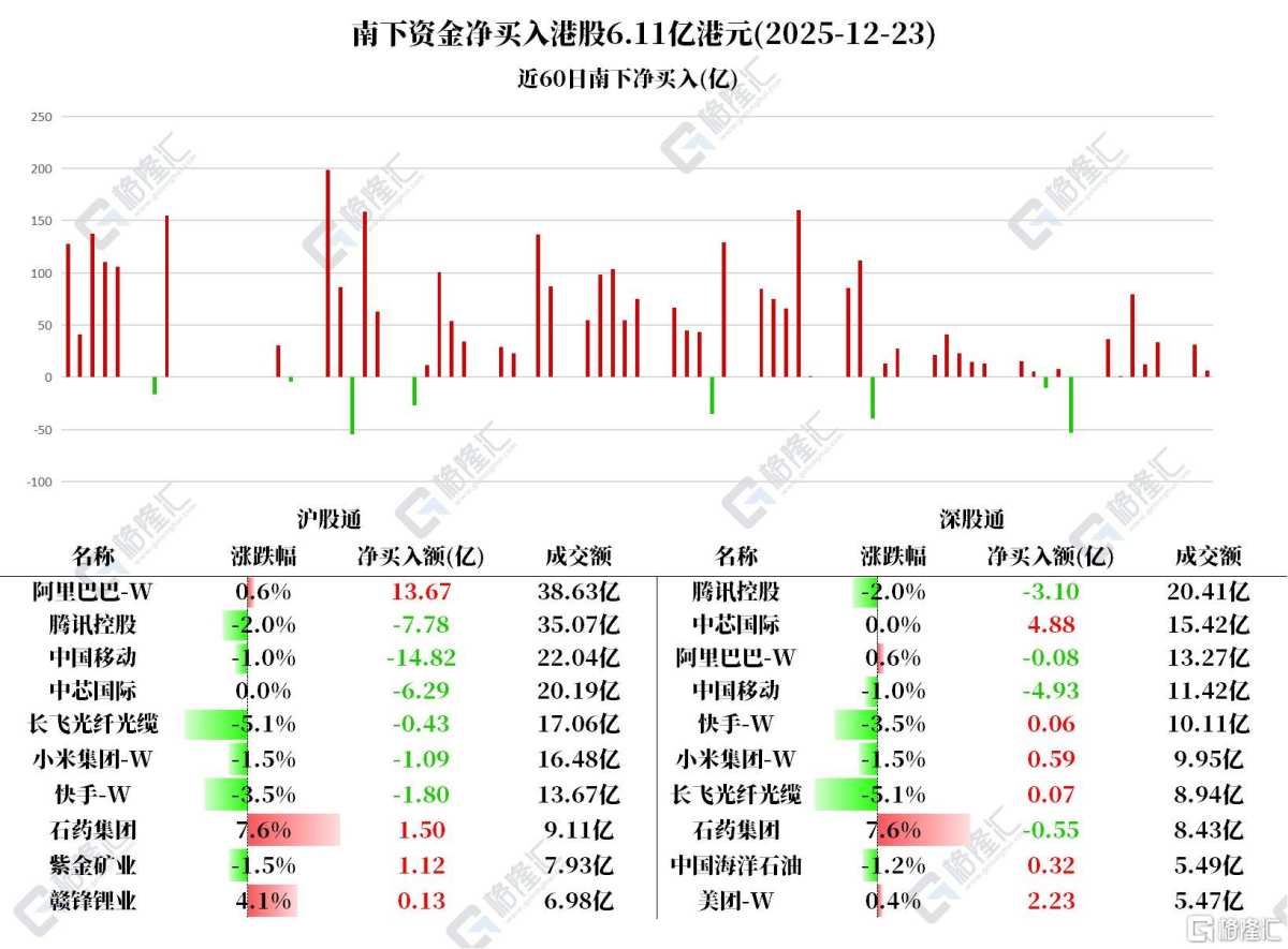资金动向| 北水抢筹阿里巴巴超13亿港元，连续8日卖出中国移动