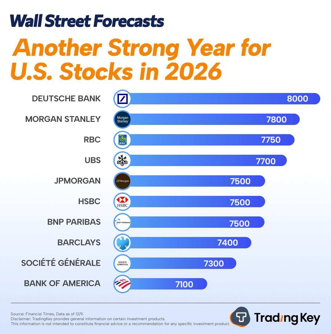 TradingKey 2025市场回顾与展望| 华尔街对2026年持乐观态度：标普500指数预测将达到8000点，人工智能收益和周期性股票飙升