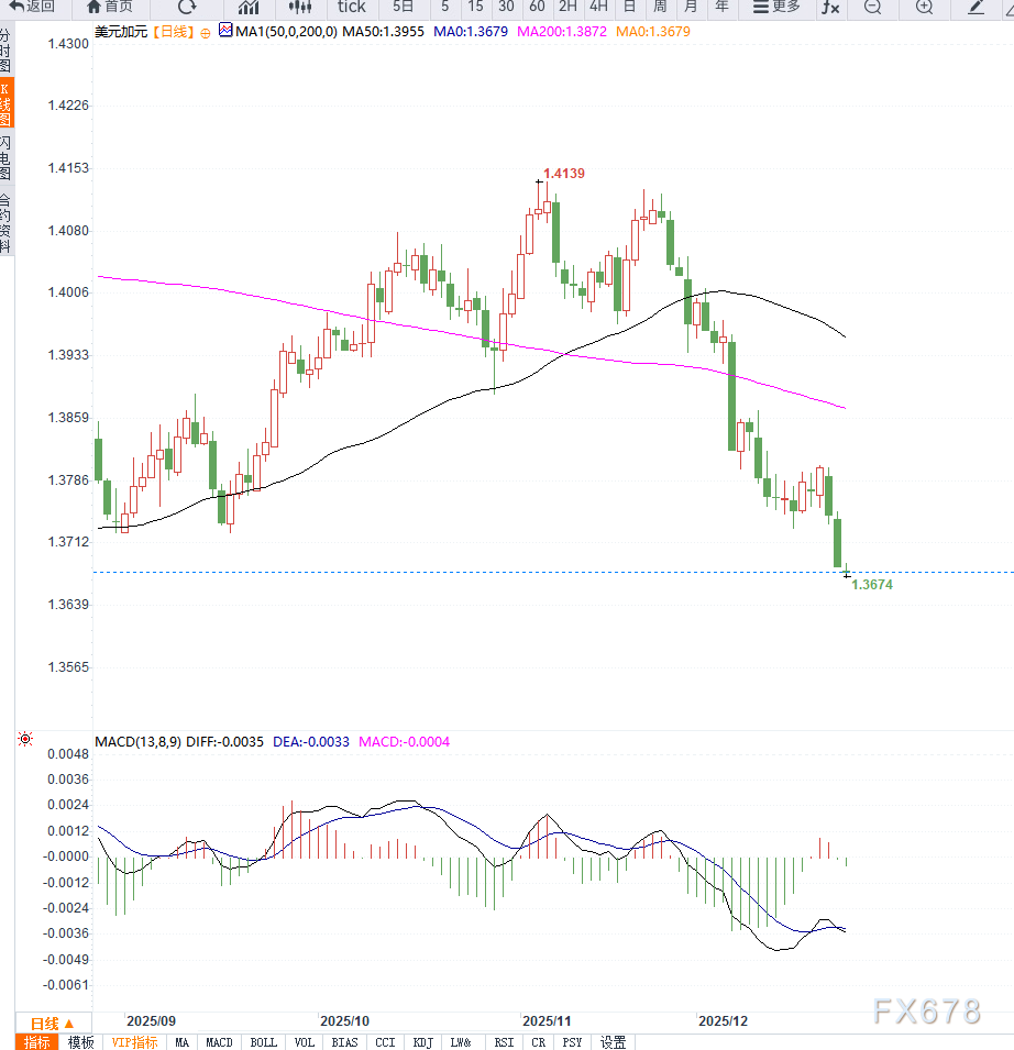 米ドルの持続的な弱さにより、米ドル/カナダドル為替レートの下落が加速しています。