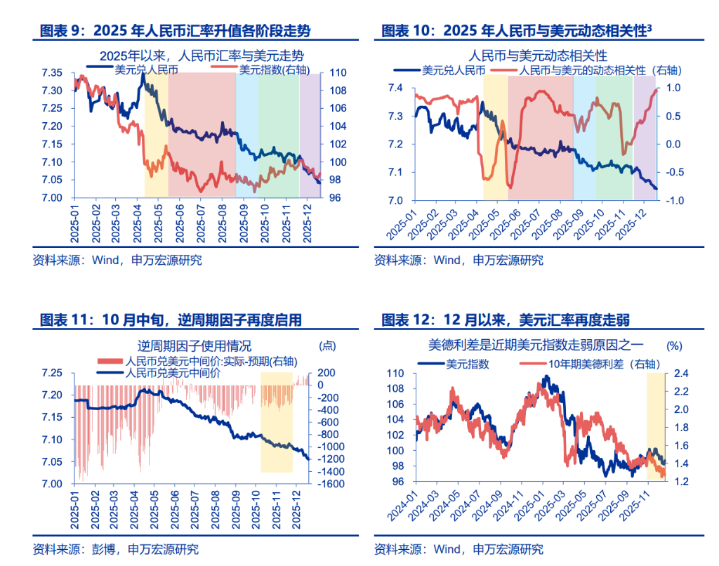 RMB Appreciation: A Catalyst for the “Foreign Exchange Settlement Wave”?
