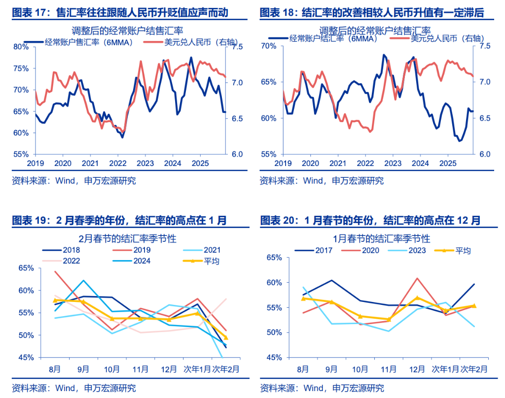 RMB Appreciation: A Catalyst for the “Foreign Exchange Settlement Wave”?