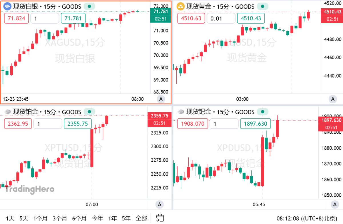 全线爆发！现货黄金突破4500关口、白银铂钯跟涨，牛市引擎继续轰鸣