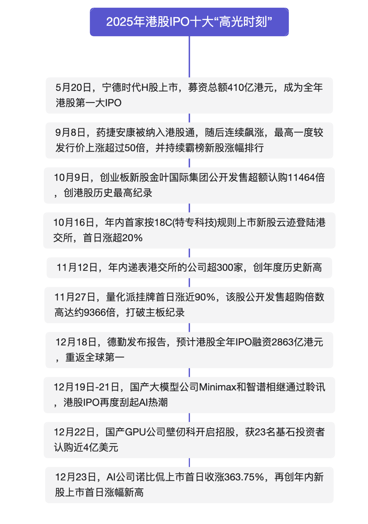 2025港股IPO十大“高光”：融资额暴涨重返全球第一50倍“妖股”横空出世