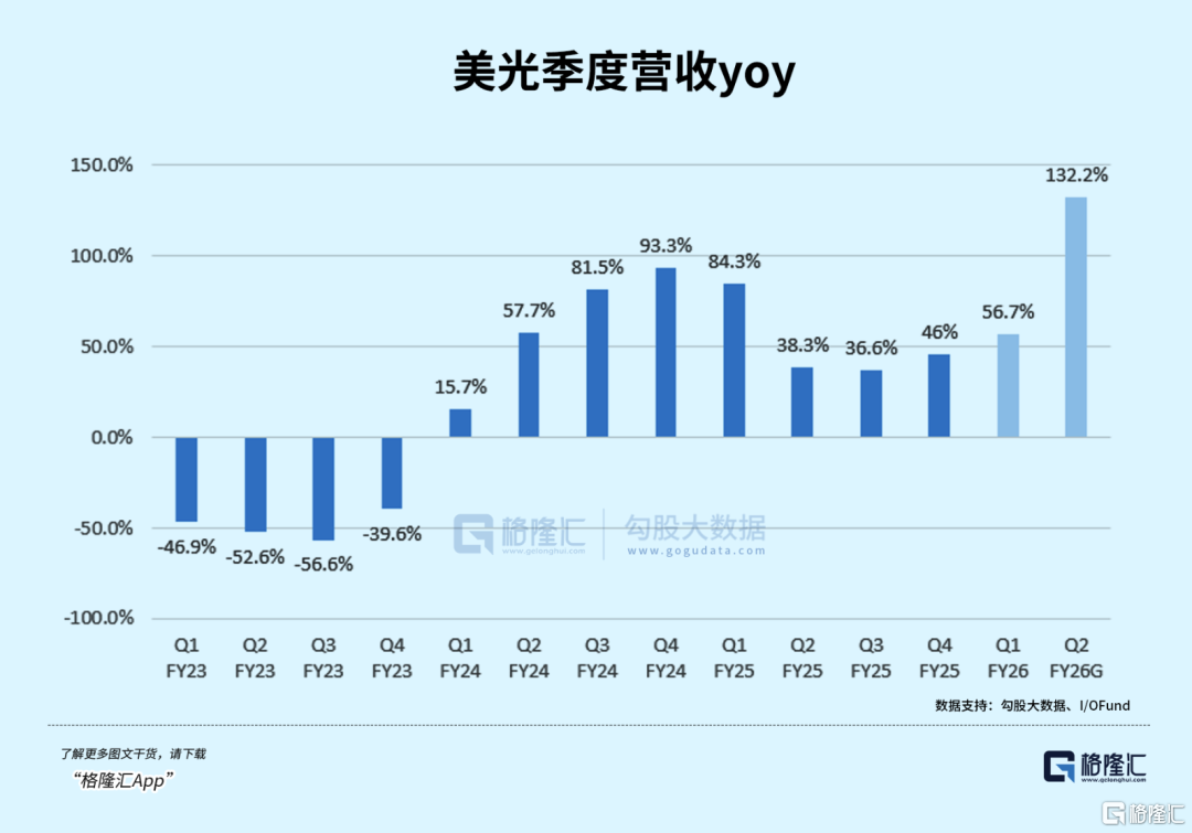 一年两倍！千亿美金！