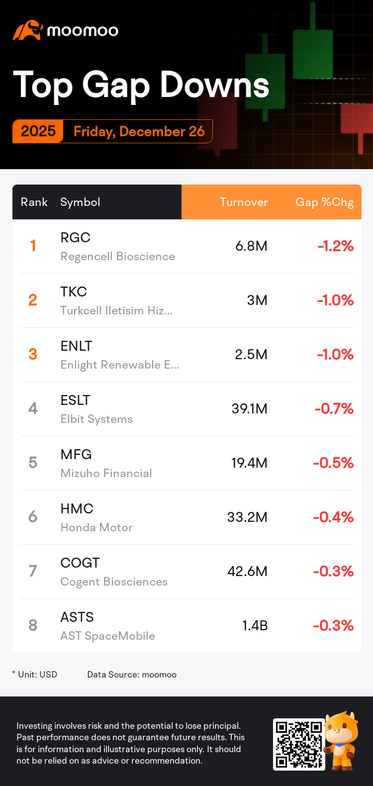 每日跳空缺口排名星期五：MFG、FCX、CPNG等