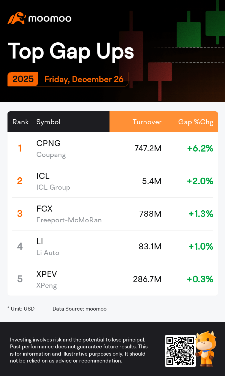 每日跳空缺口排名星期五：MFG、FCX、CPNG等