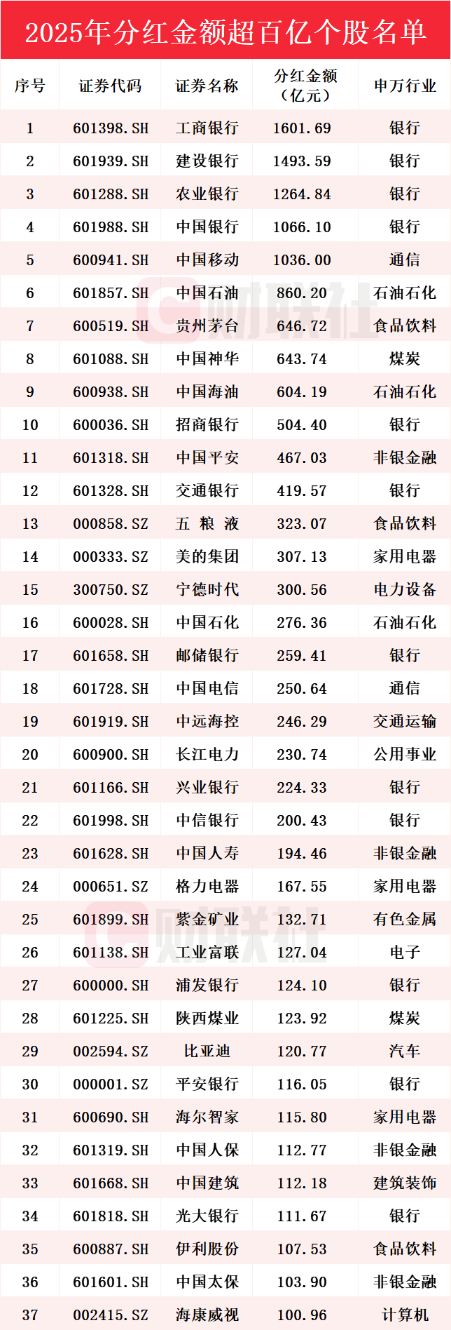 2025年A股上市公司分紅2.64萬億分紅超百億個股名單一覽