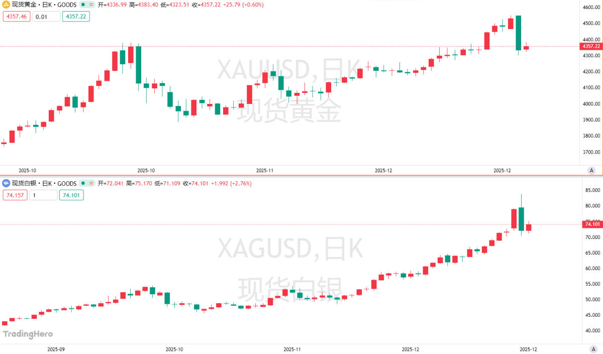 资深贵金属多头发出紧急警告：现在最重要的是“获利了结”！