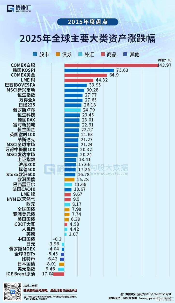 2025年世界資産市場の大荒れ！銀が144%の上昇で王者に、米ドル・米国債は大暴落