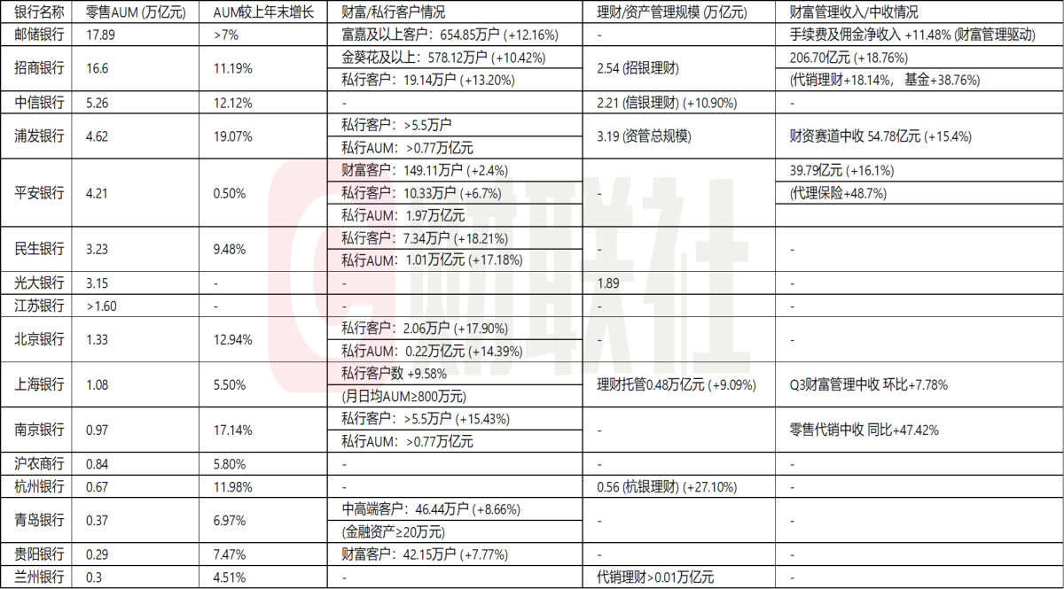 独立化”特征凸显，17家上市银行已设立财富管理部，助力满足居民超300万亿可投资需求