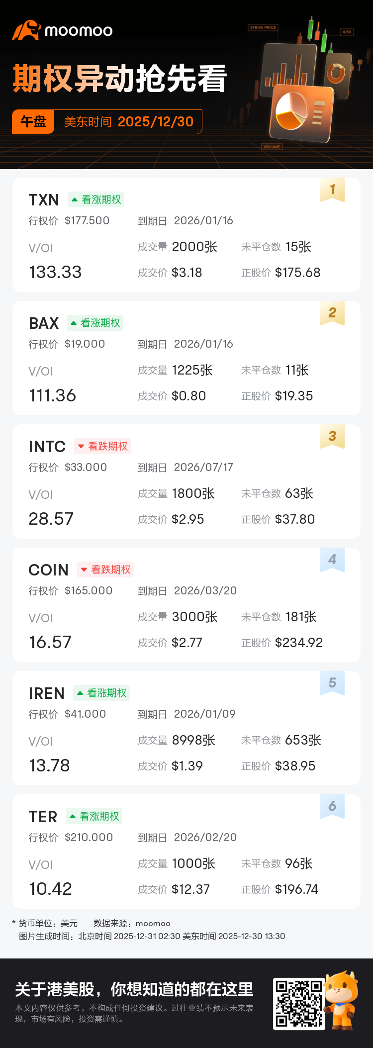 期权异动午盘速睇：TXN、BAX等期权交易激增，TXN成交持仓比达133.3