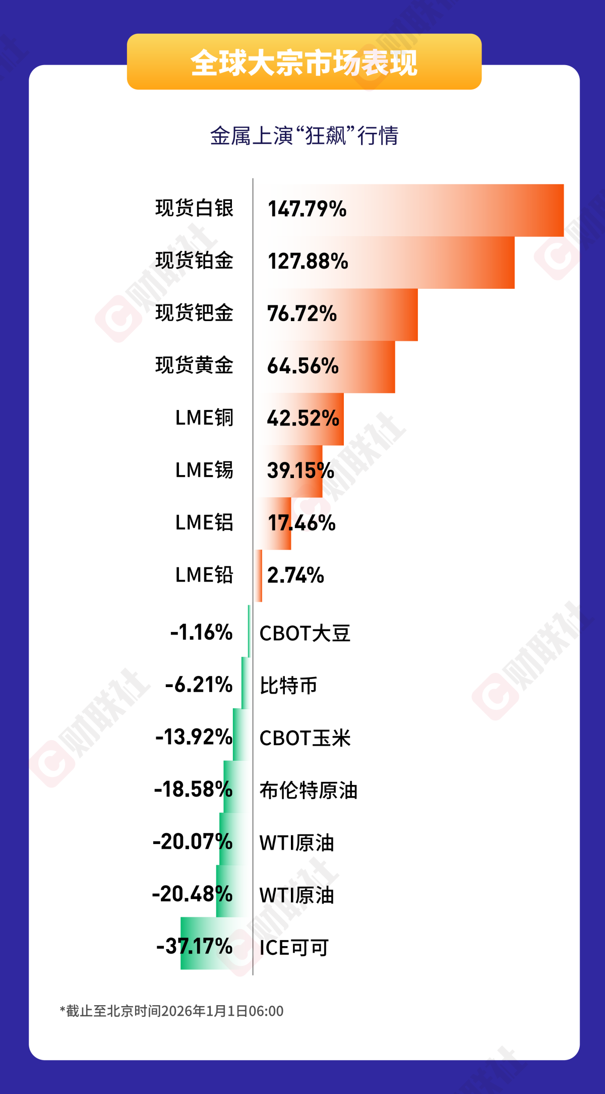 2025年のグローバル資産パフォーマンスを3つのチャートで総括