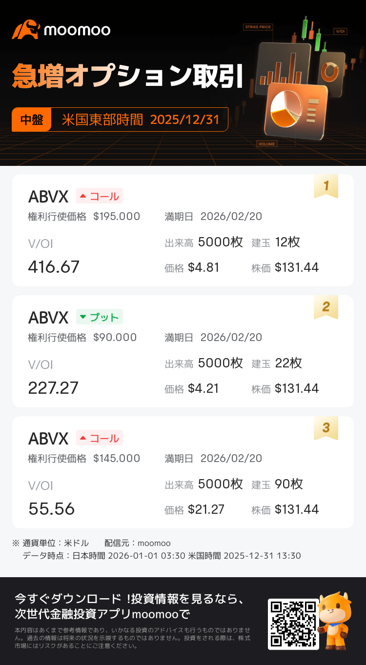 急増オプション取引】ABVXに大口取引観測、ABVXのV/OI比率は416.7倍に