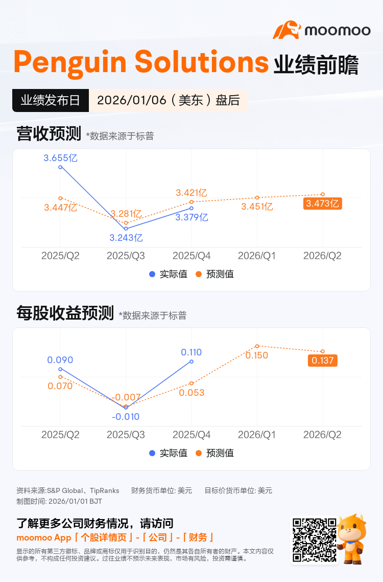 PENG将于01月06日盘后发布财报，一图速览分析师最新预测