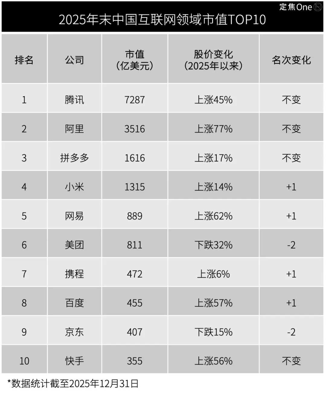 2025，这些互联网巨头赢麻了