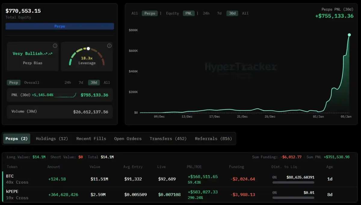 James Wynn Longs Bitcoin 40x, Total Position Value Reaches $14 Million -  moomoo