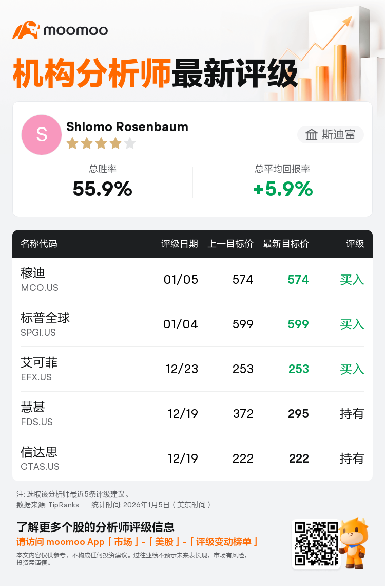 斯迪富维持标普全球(SPGI.US)买入评级，维持目标价599美元