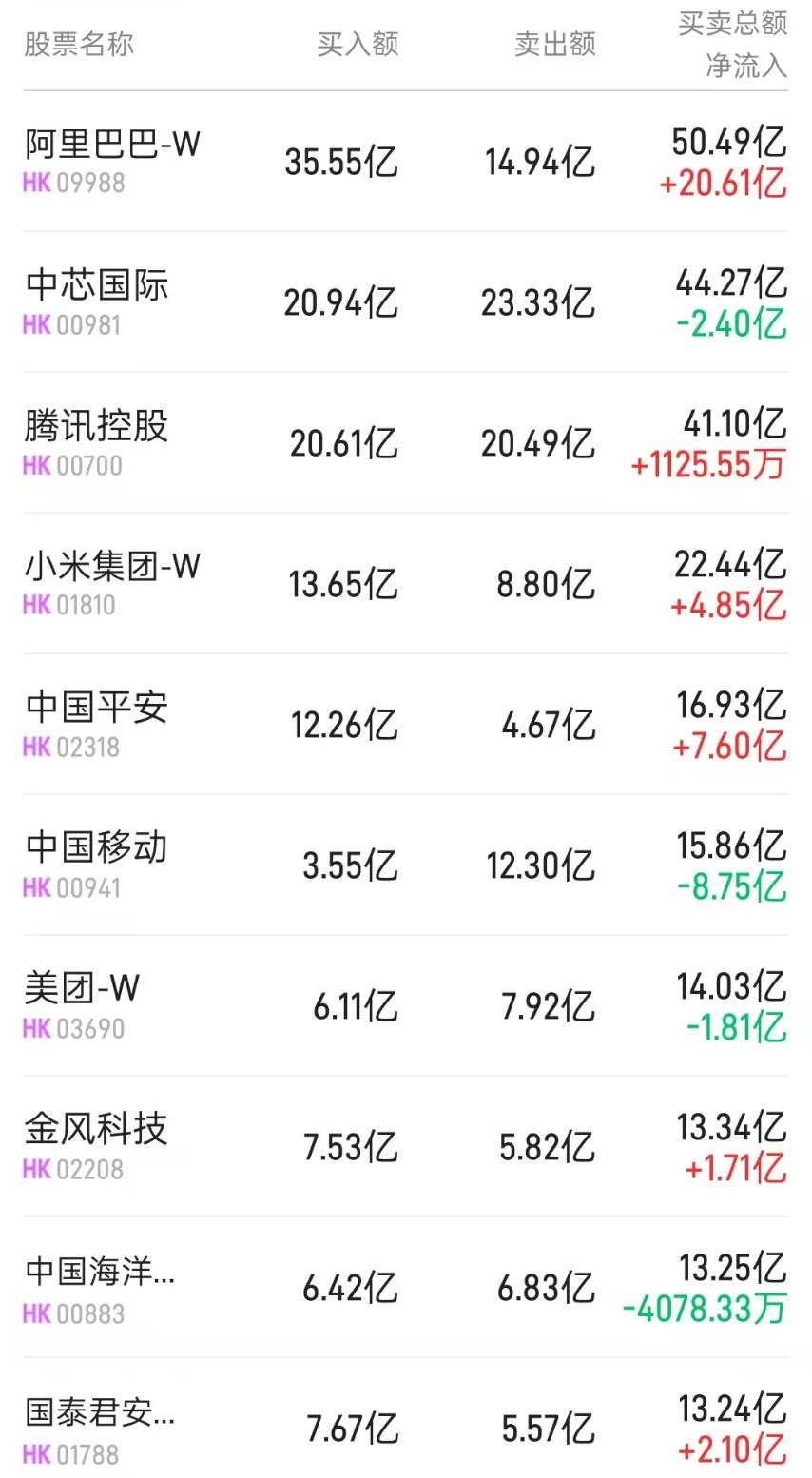 北水动向|北水成交净买入28.79亿内资抢筹大金融板块全天加仓中国平安(02318)超18亿港元