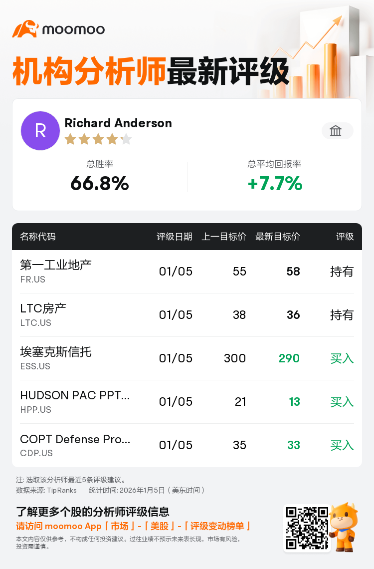 坎托·菲茨杰拉德维持LTC房产(LTC.US)持有评级，下调目标价至36美元