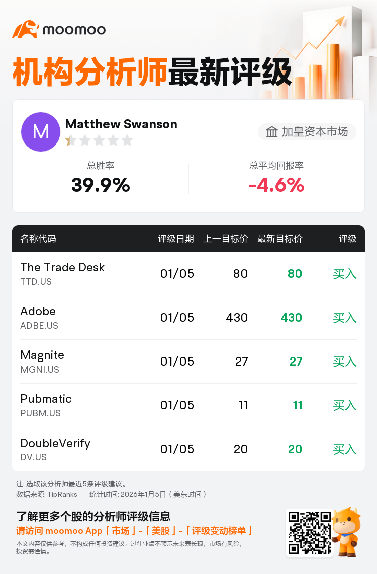 加皇资本市场维持Adobe(ADBE.US)买入评级，维持目标价430美元