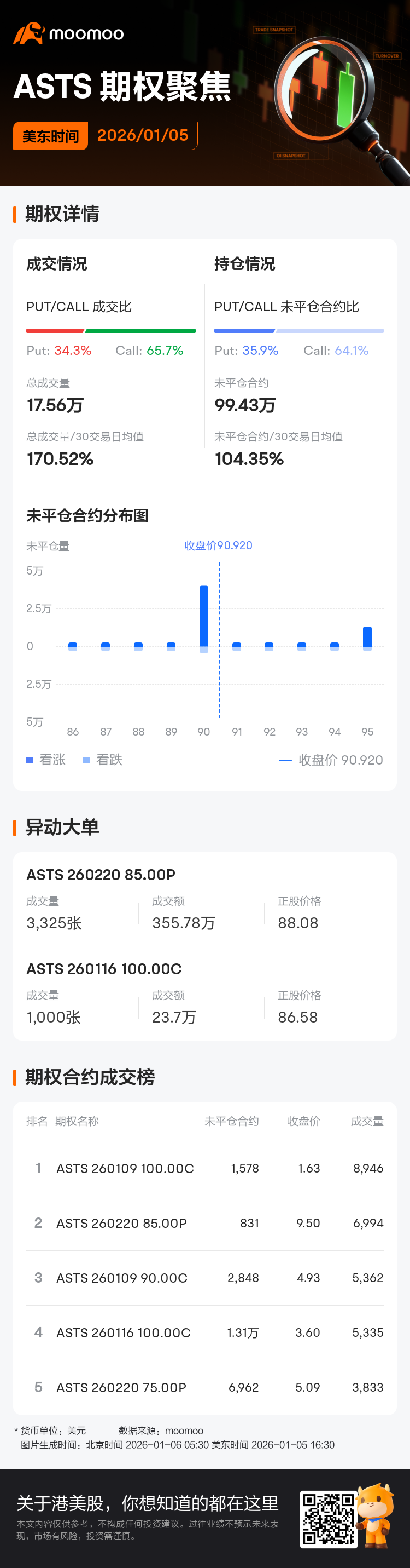 AST SpaceMobile期权聚焦：1月5日成交17.56万张，未平仓合约99.43万张