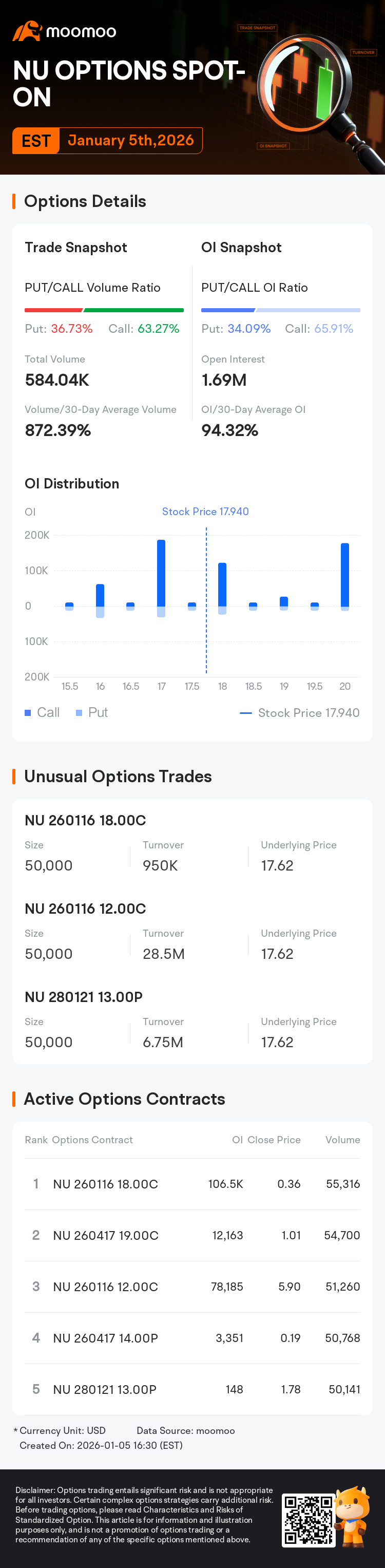 Nu Holdings Options Spot-On: On January 5th, 584.04K Contracts Were Traded,  With 1.69 Million Open Interest
