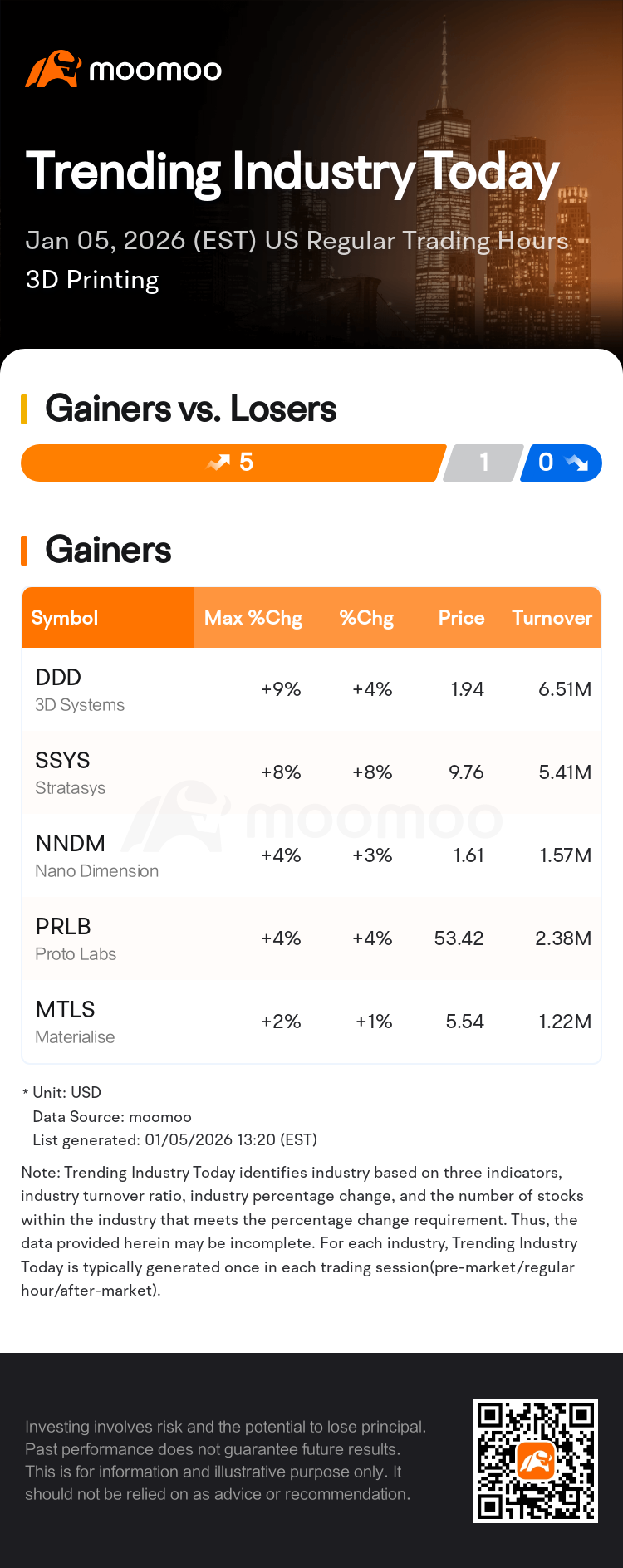 Trending Industry Today: 3D Systems Leads Gains In 3D Printing Stocks