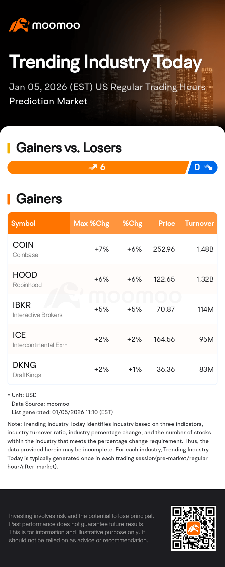 热门板块速睇：美股盘中预测市场走强，Coinbase领涨