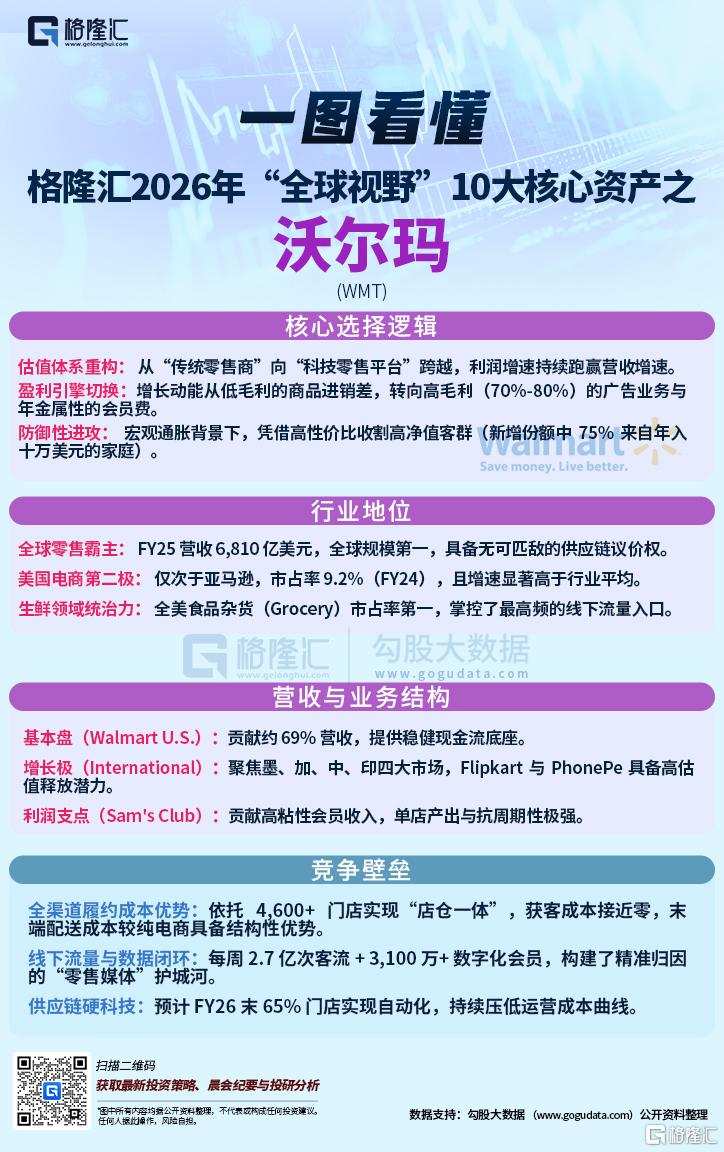 格隆汇2026全球视野十大核心资产之沃尔玛