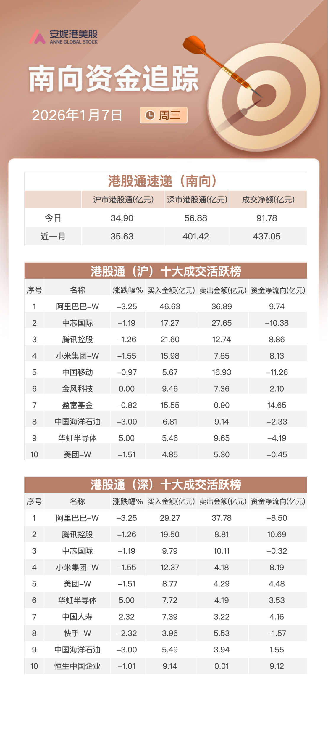 Southbound Capital Tracking | Net Purchase of Nearly 9.2 Billion Hong Kong  Dollars, Heavily Adding Tencent and Xiaomi While Selling China Mobile