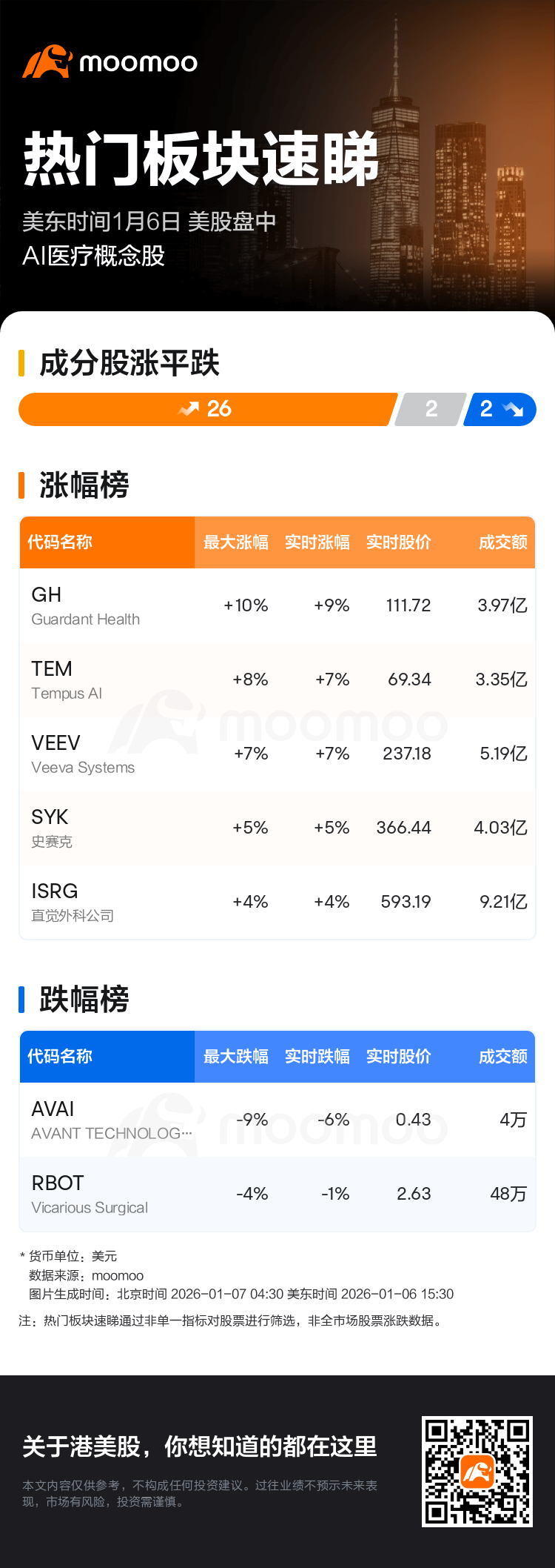 热门板块速睇：美股盘中AI医疗概念股走强，Guardant Health领涨