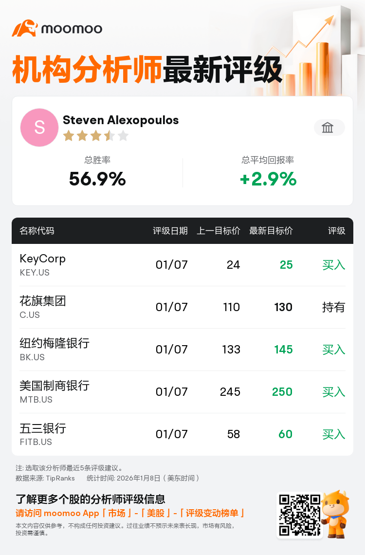 TD Cowen维持富国银行(WFC.US)持有评级，上调目标价至102美元