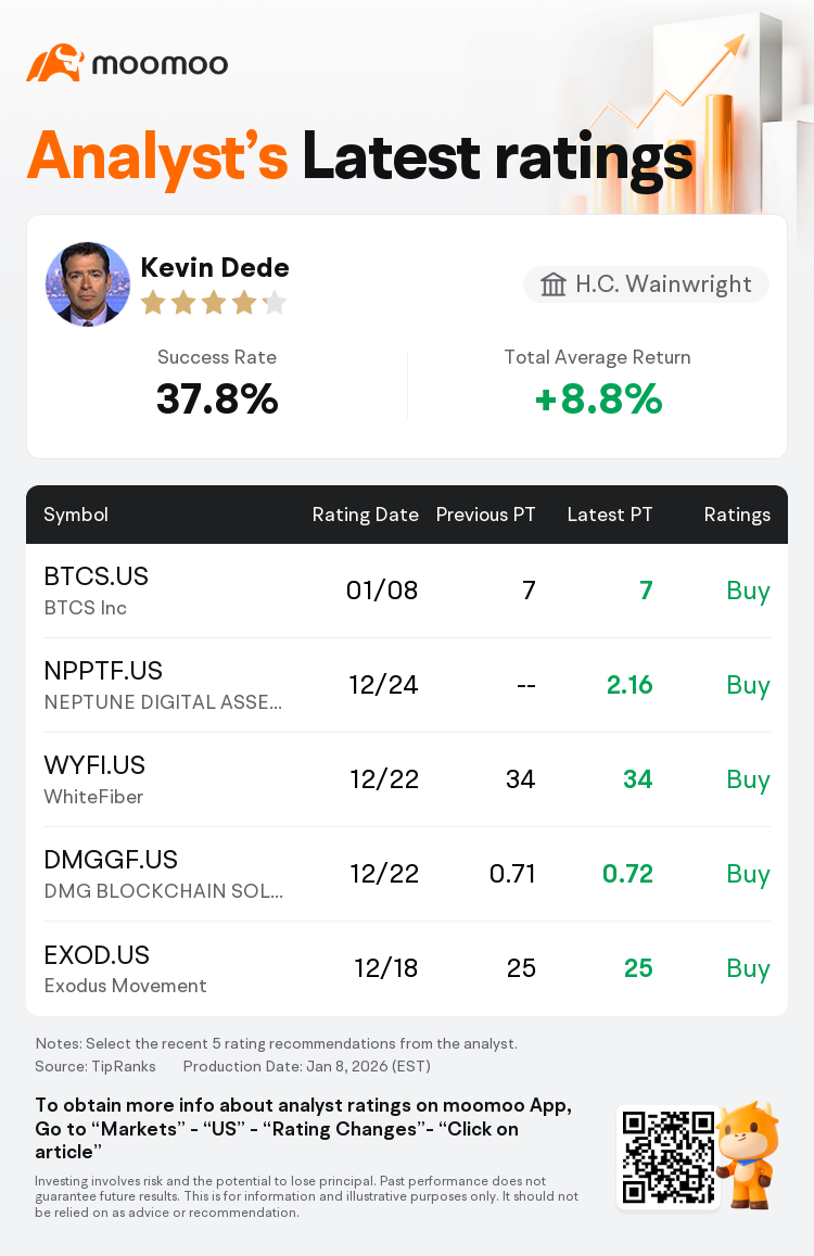 H.C. Wainwright Maintains BTCS Inc(BTCS.US) With Buy Rating, Maintains  Target Price $7