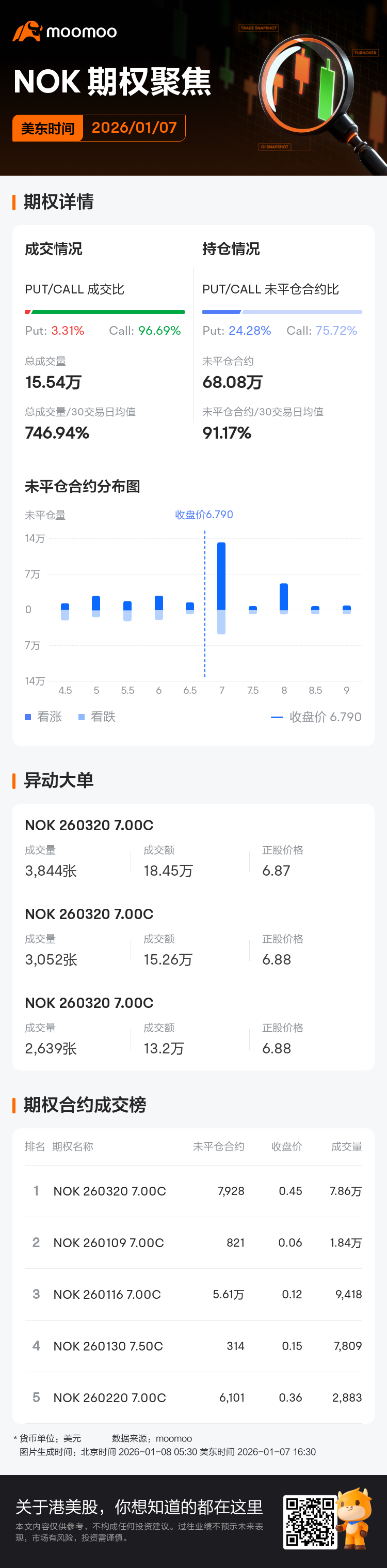 诺基亚期权聚焦：1月7日成交15.54万张，未平仓合约68.08万张