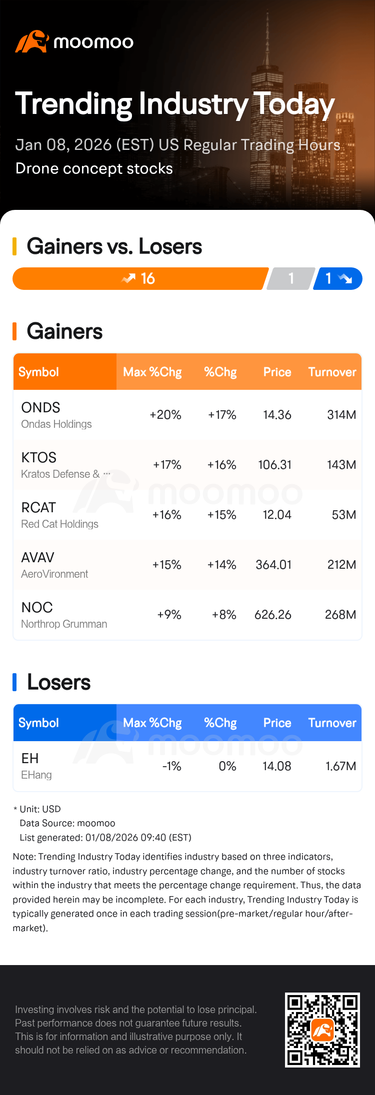 Trending Industry Today: Ondas Holdings Leads Gains In Drone Concept Stocks