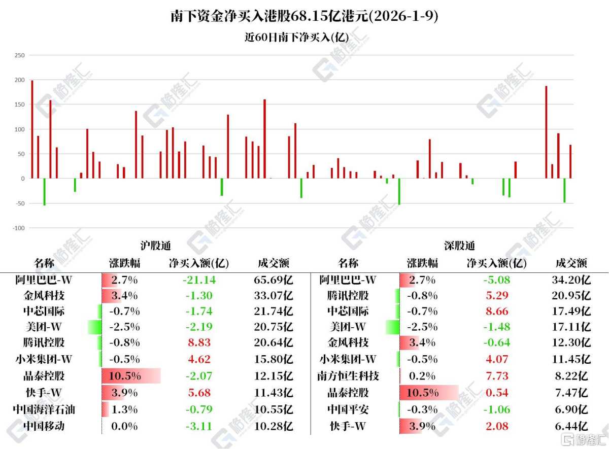 资金动向| 北水大买港股逾68亿港元，连续7日加仓小米