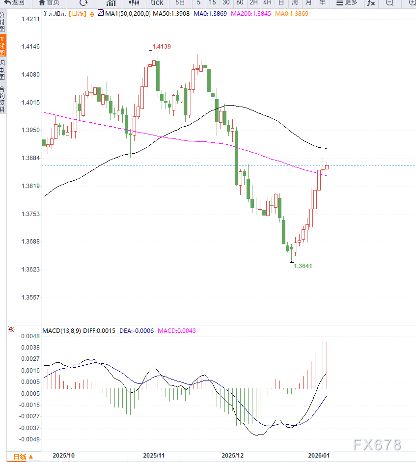 米ドル/カナダドル、非農業部門雇用統計の予想に支えられ月内高値に迫る