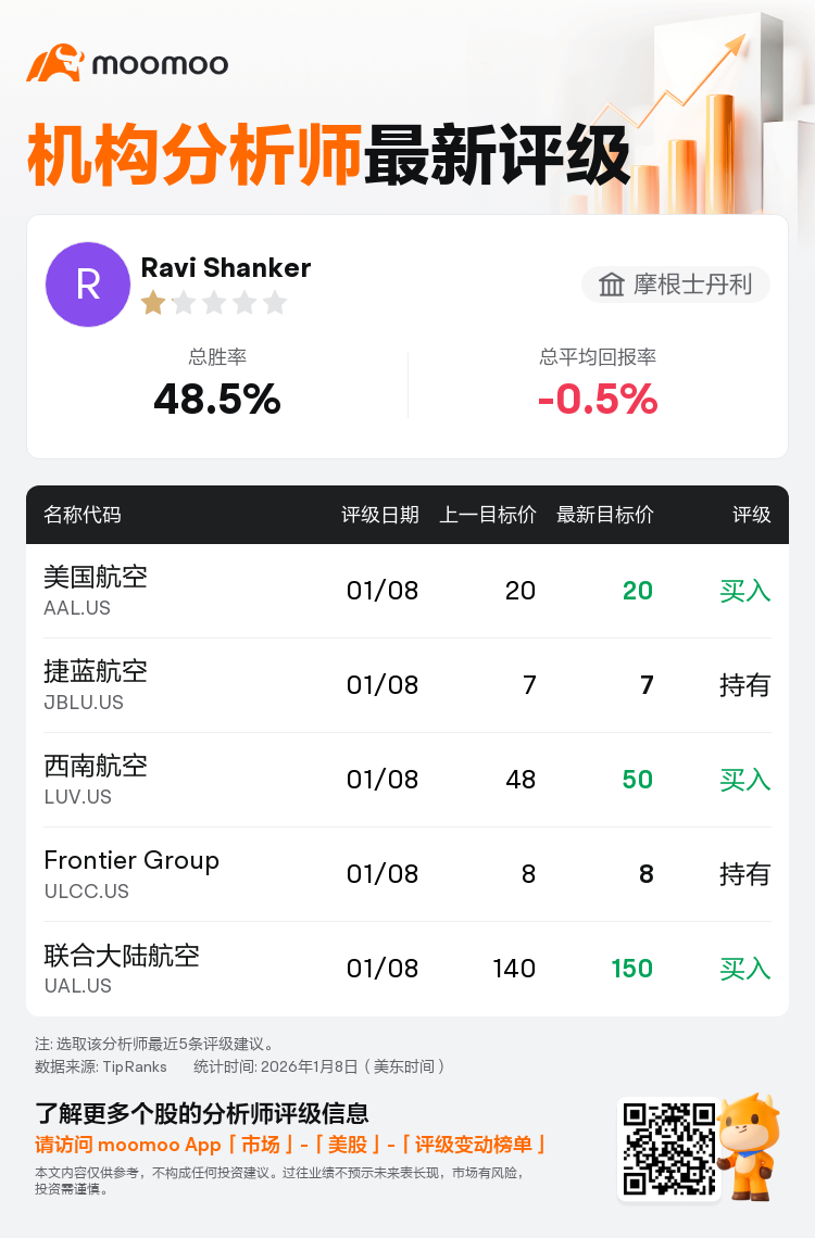摩根士丹利维持美国航空(AAL.US)买入评级，维持目标价20美元