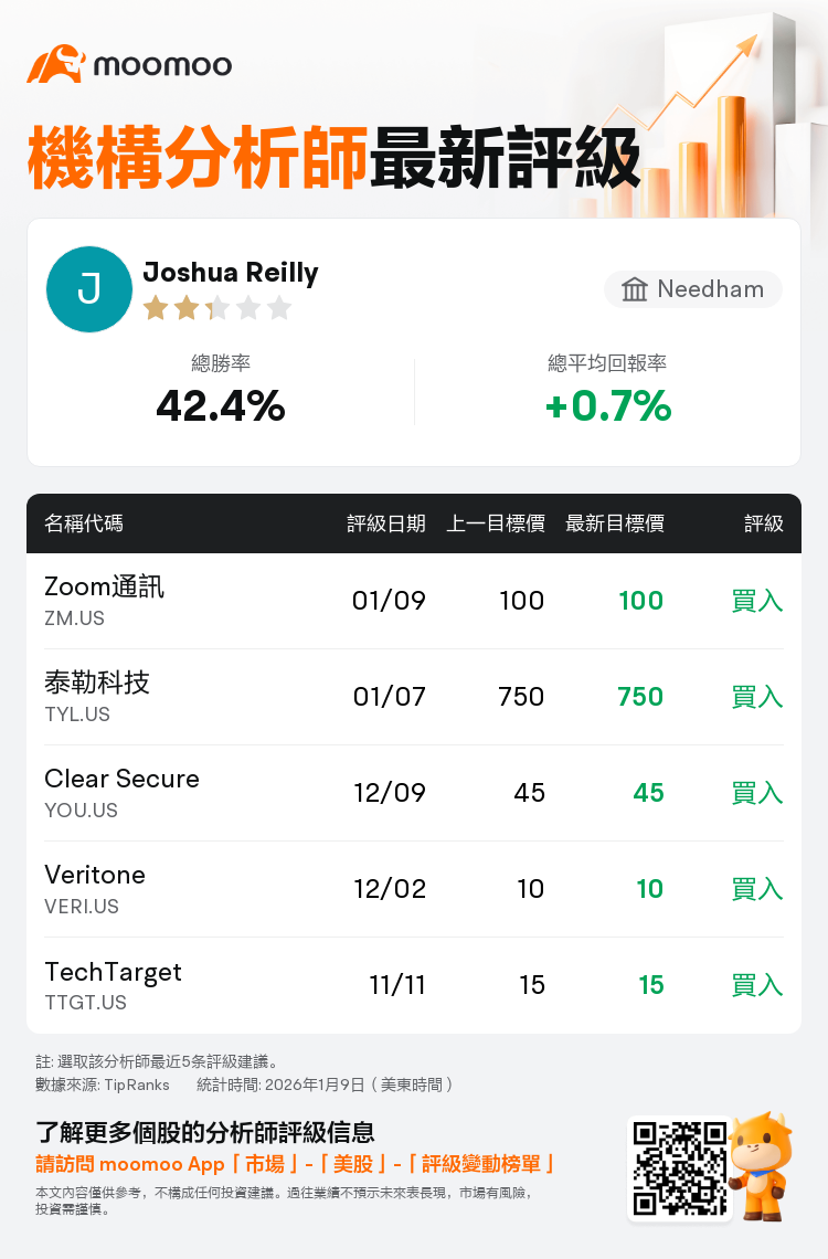 Needham維持Zoom通訊(ZM.US)買入評級，維持目標價100美元