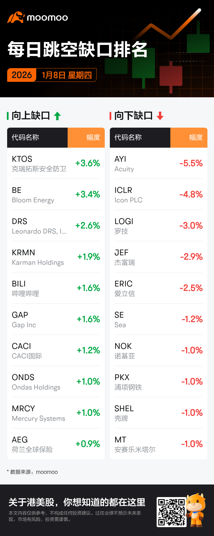 每日跳空缺口排名星期四：SHEL、SE、NOK等