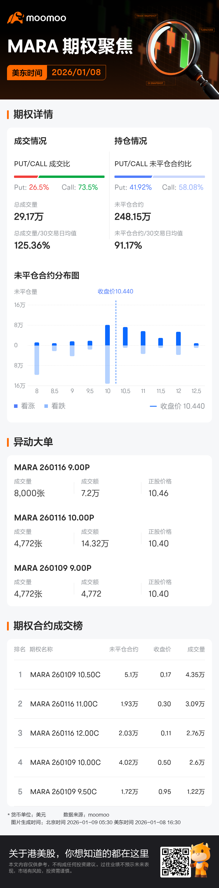 MARA Holdings期权聚焦：1月8日成交29.17万张，未平仓合约248.15万张
