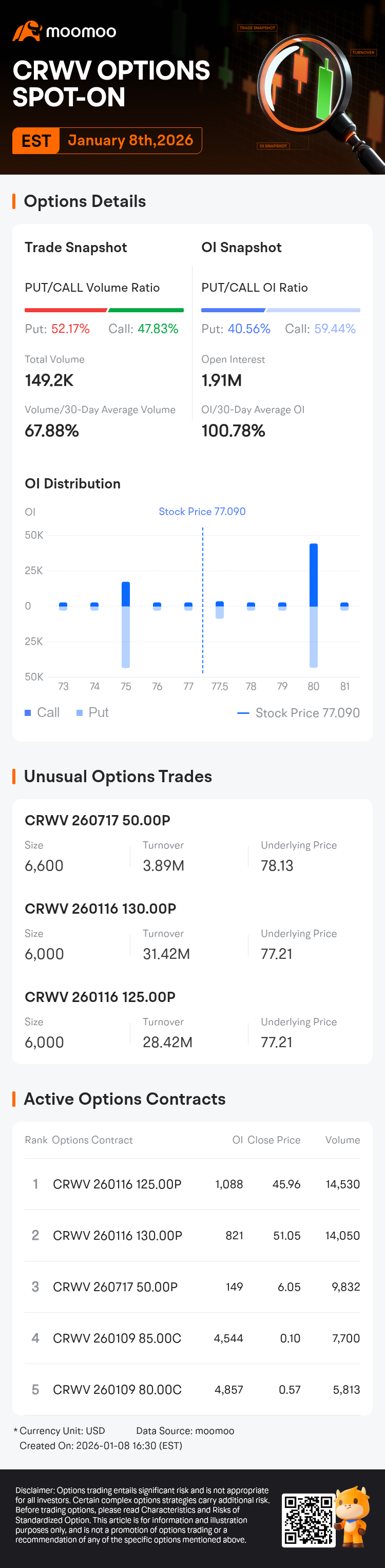 CoreWeave Options Spot-On: On January 8th, 149.2K Contracts Were Traded,  With 1.91 Million Open Interest