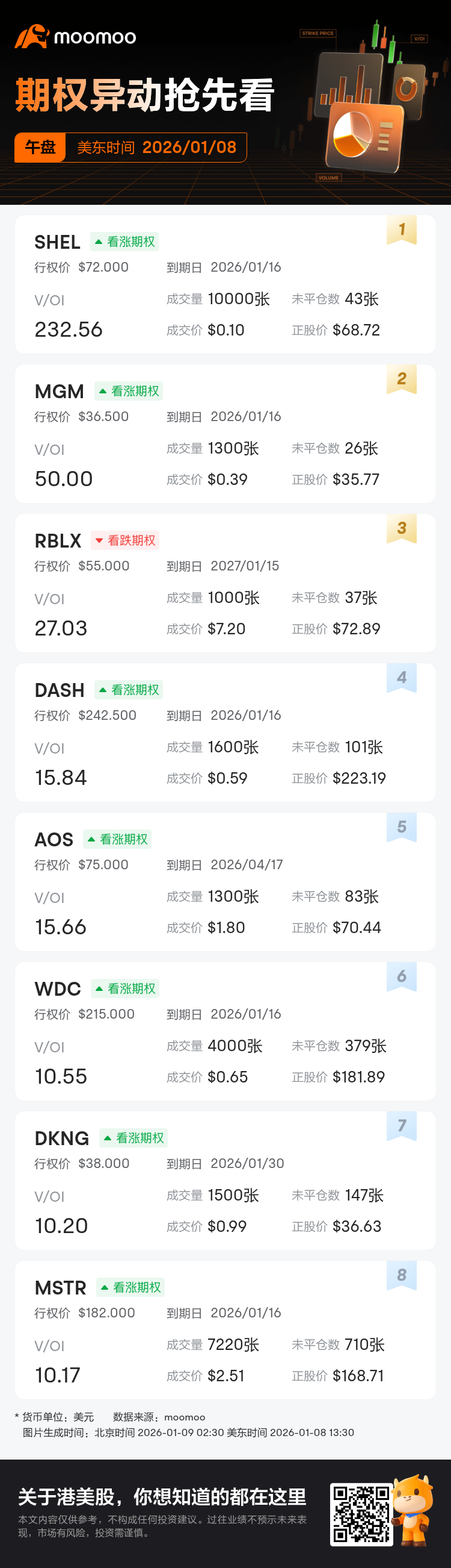 期权异动午盘速睇：SHEL、MGM等期权交易激增，SHEL成交持仓比达232.6