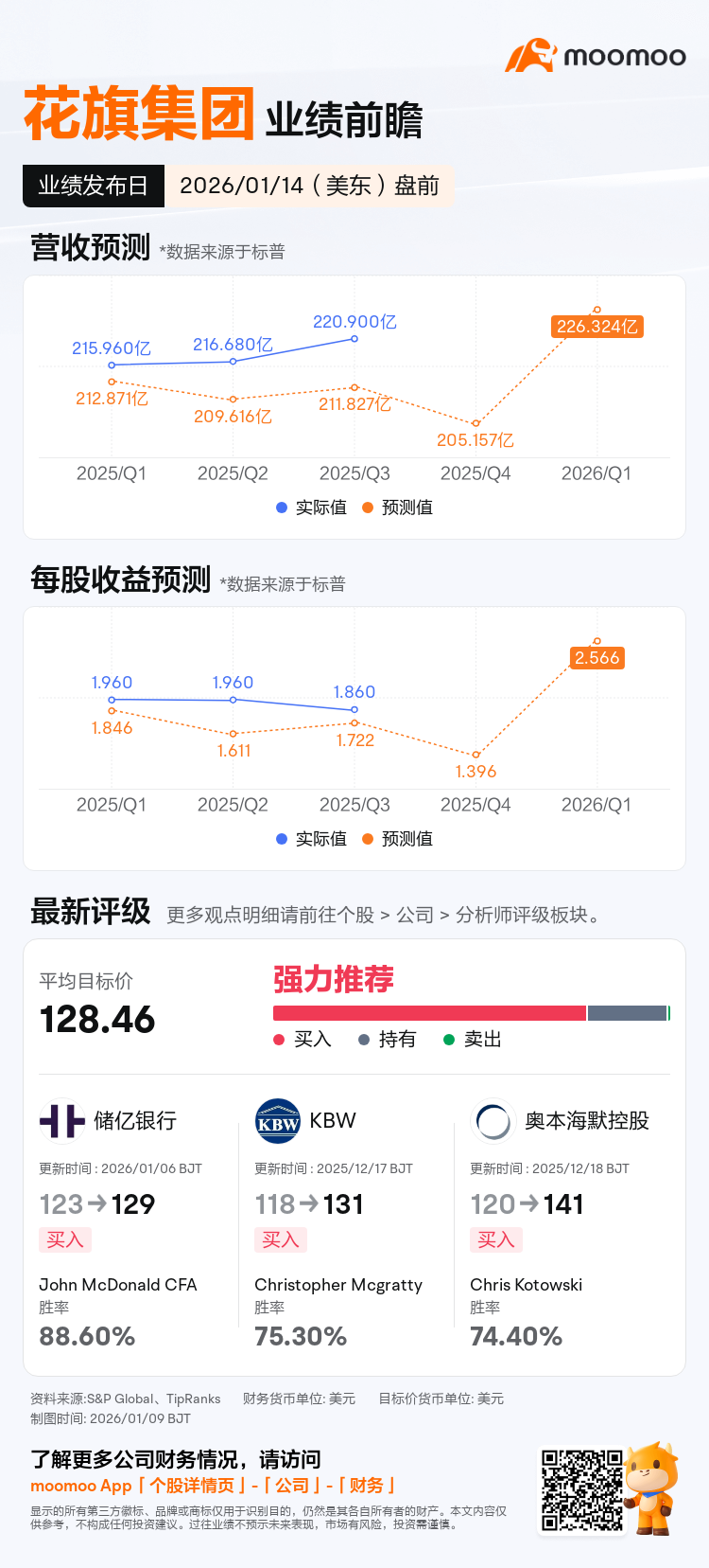 花旗集团将于01月14日盘前发布财报，一图速览分析师最新预测