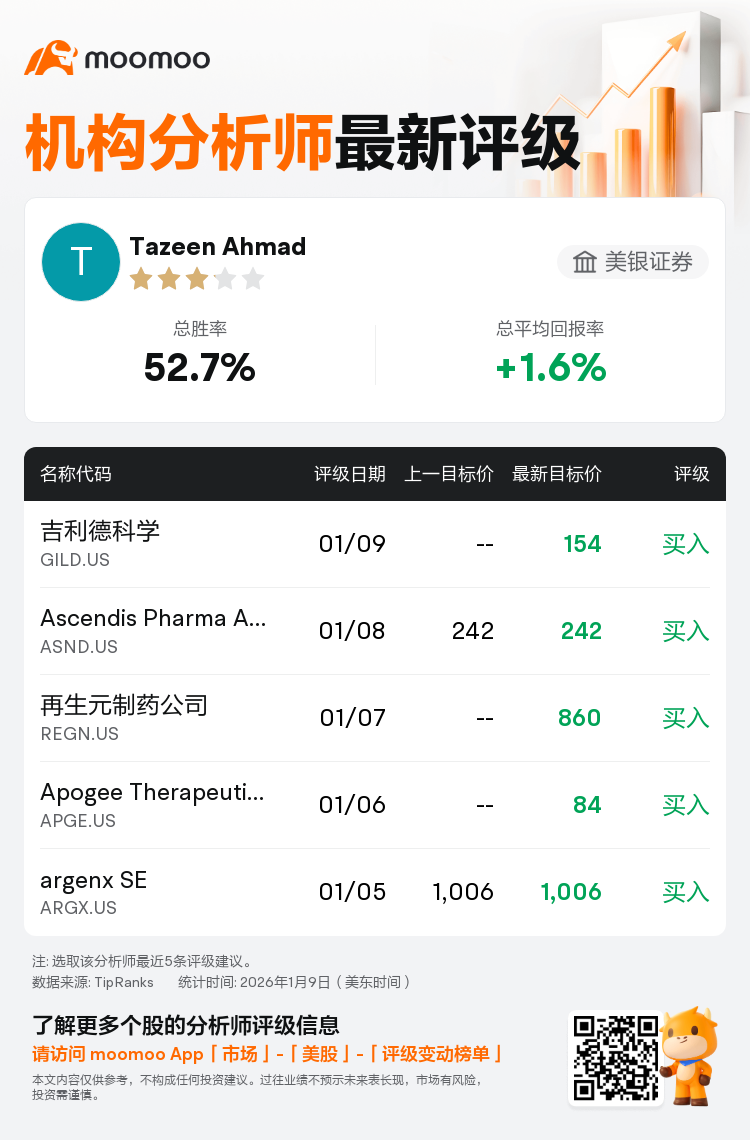 美银证券首予吉利德科学(GILD.US)买入评级，目标价154美元