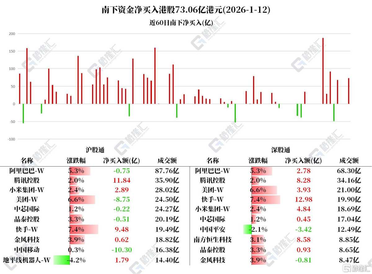 资金动向| 北水扫货港股73亿港元，爆买快手超22亿港元
