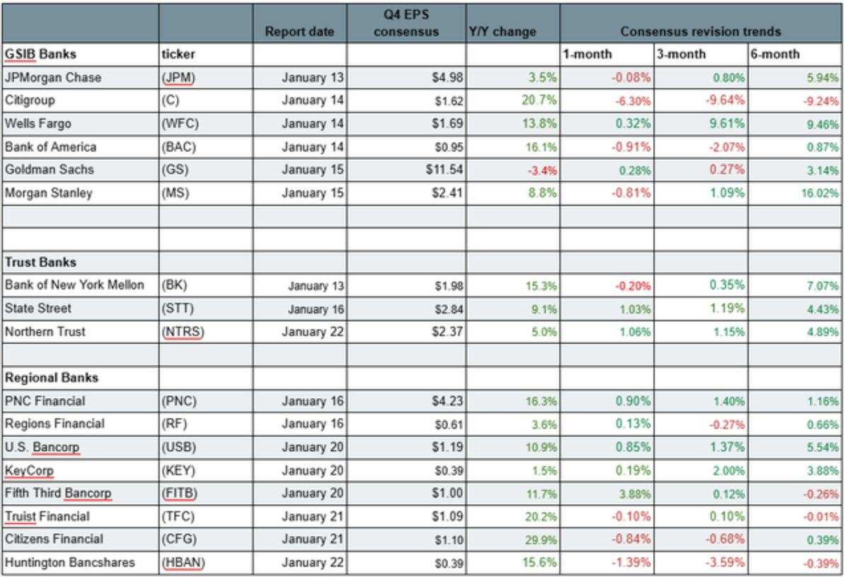 銀行株が米国決算シーズンの幕開けに：M&A額急増で投資銀行部門の収益が押し上げられ、シティグループ(C.US)とバンク・オブ・ニューヨーク・メロン (BK.US)が利益予想をリード